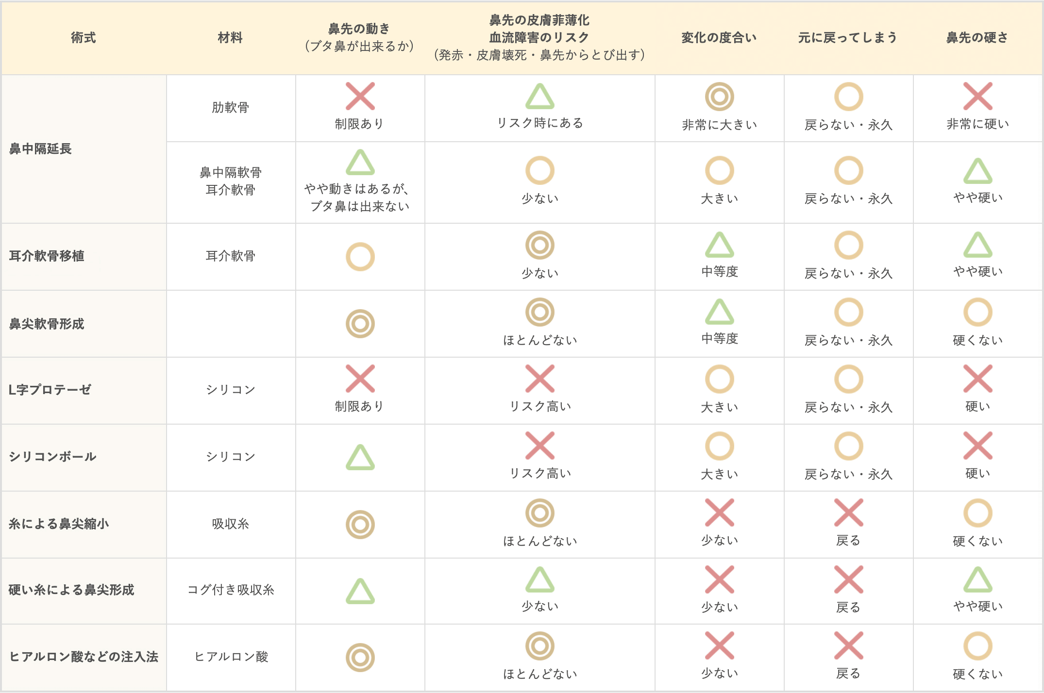 真崎医院による患者様の為の鼻先手術比較表（2021年）